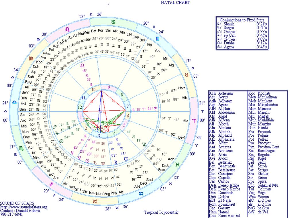 You get a colour wheel showing the most important stars inyour natal