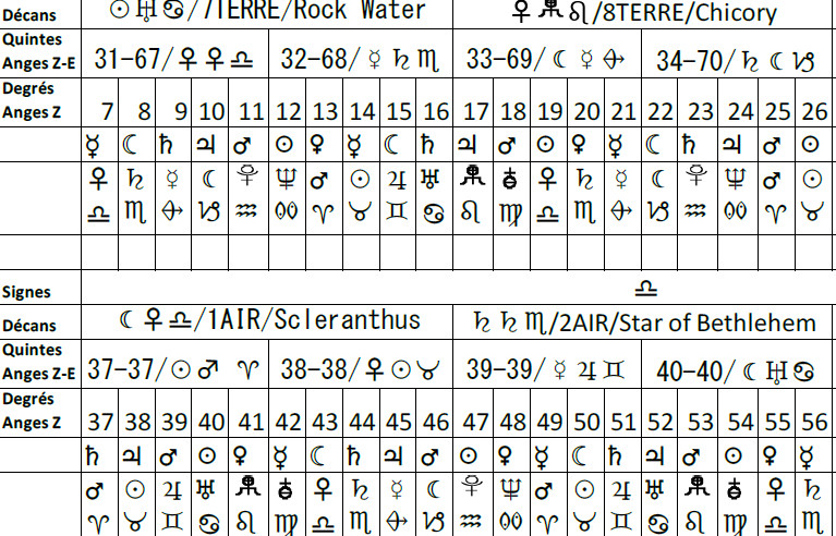 Image result for TABLE OF CORRESPONDENCES ASTROLOGY