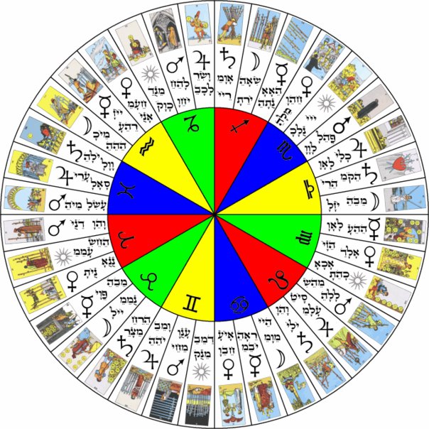 http://blog.virgovault.com/wp-content/uploads/2011/02/Thoth-Astrological-Wheel.jpg