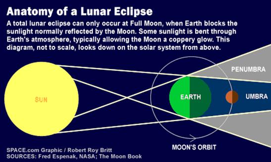http://scienceblogs.com/startswithabang/files/2011/06/lunar_eclipse_august_5_2009.gif