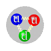 http://upload.wikimedia.org/wikipedia/commons/thumb/9/92/Quark_structure_proton.svg/225px-Quark_structure_proton.svg.png