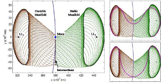 Left: The intersection of the unstable manifold of a periodic orbit about the Moons L 1 point and the stable manifold of a periodic orbit about the Moons L 2 point; Right: Two example 