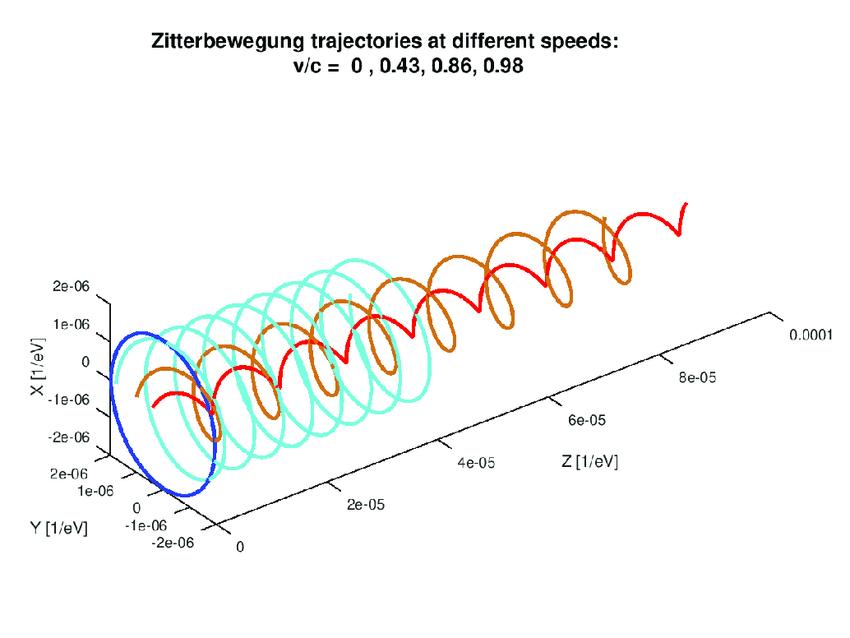 May be an image of text that says 'Zitterbewegung trajectories at different speeds: v/c 0, 0.43, 0.86, 0.98 2e-06 1e-06 xetς -1e-06 2e-06 2e-06 1e-06 0.0001 8e-05 6e-05 Y[1/eV] 4e-05 -1e-06 -2e-06 2e-05 Z[1/eV]'