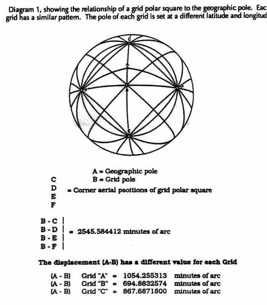 May be a graphic of blueprint and text that says 'Diagram 1, showing the relationship of grid polar square to the geographi pole. Eac gram grid has similar pattem. The pole of each grid is set at different latitude and longitud cOLO c A= Geographic pole B Grid pole Corner aerial psottions of grid polar square B-c B-D B-E 2545.584412 minutes of arc The dlsplacement (A-B) has (A-B) different vulue for each Grid Grid "A" Grid "B" Grid "C" 1054.255313 694.8832574 867.6871800 minutes of arc minutes of arc minutes of arc'