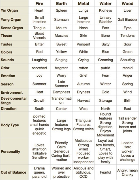 http://www.joyfullifehealing.com/wp-content/uploads/2009/07/long-5-element-chart.jpg