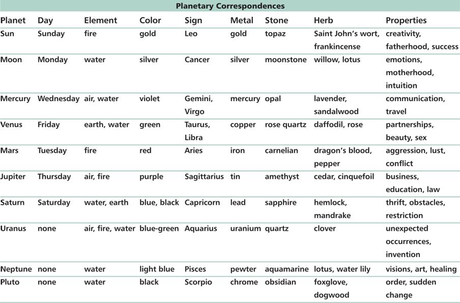 Chart. Free Printable Zodiac Sign Chart With Dates