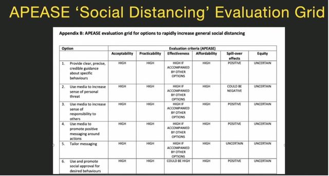 Image may contain: text that says 'Appendix APEASE evaluation grid APEASE 'Social Distancing' Evaluation Grid Option optionst rapidly increase general Acceptability distancing Evaluation.cr (APEASE) behaviours CCOMPA seiao sense OPTIONS HIGH UNCERTAIN CCOMPANIE BYOTHER HIGH responsibility.to COULDBE CCOMPANIED HIGH HIGH ORTIONS POSITIVE garound actions messaging UNCERTAIN HIGH HIGH POSITIVE UNCERTAIN promote HIGH desired CCOMPANIED BYOTHER UNCERTAIN UNCERTAIN POSITIVE UNCERTAIN'