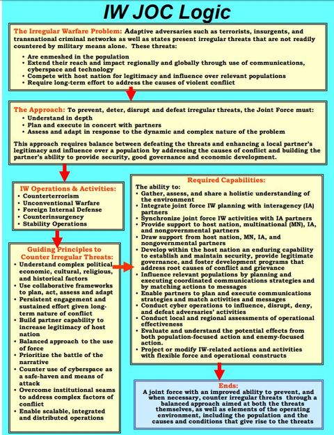 Image may contain: text that says 'JOC Logic Irregular Warfare Problem: Adaptive adversaries terrorists, insurgents, transnationa criminal network irregular threats readily population Compete Require nation and legitimacy influence violent Approach: Understand relevant populations prevent, lepth response partner's dynamic provide hreats local economic Unconventional Foreign nternal Defense nsurgency Capabilities: holistic understanding Synchronize Principles activities partners Understan comple political economic, cultural, eligious, historical security, Persistent ngagement executing coordinate communications strategies strategi legitimacy approach assessments Prioritize narrative Countr operational cyberspacea institutional address complex factors distributed necessa through environmen Including conditions'