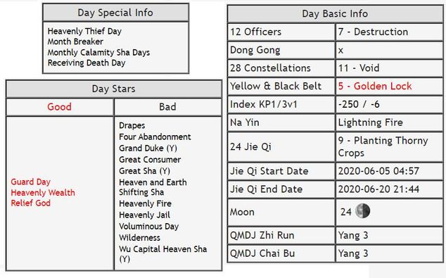 Image may contain: text that says 'Day Special Info Heavenly Thief Month Breaker Monthly Calamity Sha Days Receiving Death Day Day Basic Info Destruction Day Stars 12 Officers Dong Gong Constellations Yellow Black Belt Good Bad Void Index KP1/3v1 Golden Lock Na Yin Drapes Abandonment Grand (Y) Great Consumer 24 Jie Qi Guard Heavenly Wealth Relief Jie Qi Start Date 250 ightning Fire Planting Thorny Crops 020-06-05 04:57 21:44 Jie Qi End Date Heaven and Shifting Heavenly Fire Heavenly Jail Voluminous Day Wilderness Capital Heaven Sha Moon 06 24 QMDJ Zhi QMDJ Chai Bu Yang Yang'