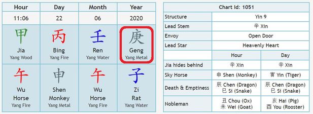 Image may contain: text that says 'Hour 11:06 Day 22 Month 06 Year 2020 甲 Jia Yang Wood 丙 Bing Yang Fire Structure Lead Stem Envoy Lead 王 Ren Yang Water Chart Id: 1051 Yin Xin Open Door Hea enly Heart Geng YangMetal 午 Wu Horse YangFire behind Sky Horse Shen Monkey YangMetal Day 午 Wu Horse Fire Death 寅 Emptiness Rat Yang Water Shen (Monkey) Chen (Dragon) (Snake) (Snake) Chou (Ox) 未 Wei Nobleman Nobleman (Tiger) Chen (Dragon) (Snake) You (Rooster)'