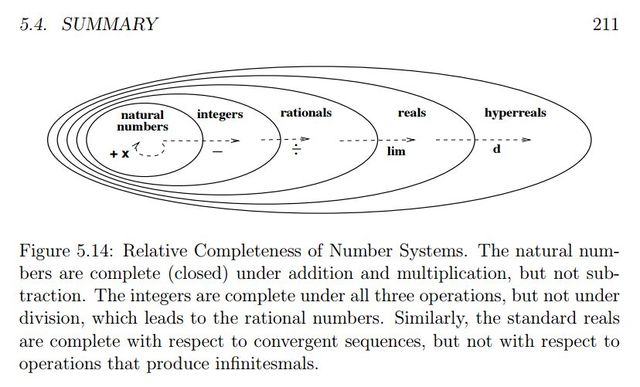 Image may contain: text that says '5.4. SUMMARY 211 natural numbers integers rationals reals hyperreals Figure 5.14: Relative Completeness of Number Systems. The natural num- bers are complete (closed) under addition and multiplication, but not sub- traction. The integers are complete under all three operations, not under division, which leads to the rational numbers. Similarly, the standard reals are complete with respect to convergent sequences, but not with respect to operations that produce infinitesmals.'