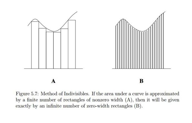 Image may contain: text that says 'A B Figure5.7: Method of Indivisibles. If the area under a curve is approximated by finite number of rectangles of nonzero width (A), then it will be given exactly by an infinite number of zero-width rectangles (B).'