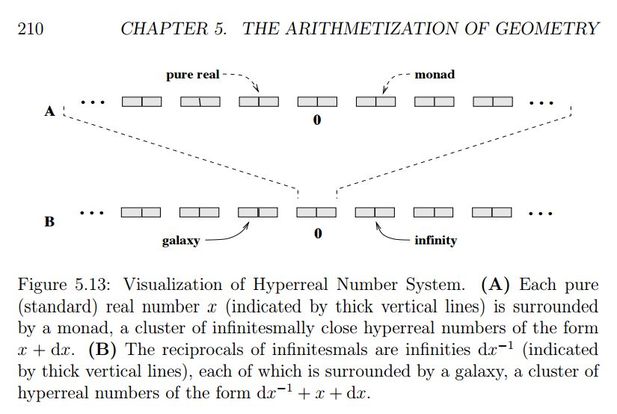 Image may contain: text that says '210 CHAPTER 5. pure THE ARITHMETIZATION OF GEOMETRY monad galaxy infinity Figure 5.13: Visualization of Hyperreal Number System. (A) Each pure (standard) real number (indicated by thick vertical lines) is surrounded by a monad, cluster of infinitesmally close hyperreal numbers of the form + dr. (B) The reciprocals of infinitesmals are infinities dr-l (indicated by thick vertical lines) each which is surrounded by galaxy, cluster hyperreal numbers of the form dr-l'