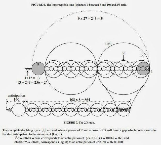 Image may contain: text that says 'FIGURE The imperceptible time (spinback between 8 and 10) and 2/3 ratio. 9x27=243=35 108 36 1+12=13 13+243=256=28 13 243= anticipation 160 108x8=864 FIGURE 2/3 ratio. The complete doubling cycle [8] will end when the due anticipation the movement Fig. =216x4= 864, corresponds anticipation of (27+12+1) 216x4x25 =21600, corresponds (Fig. )t an anticipation power of2 and power of3 will have gap which corresponds 10x16= 160, and 3600+400.'