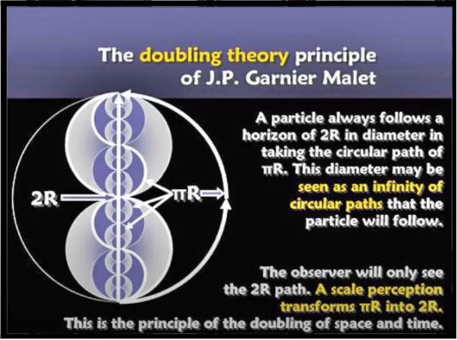 Image may contain: text that says 'The doubling theory principle of J.P. Garnier Malet 2R TR A particle always follows a horizon of 2R in diameter in taking the circular path of πR. This diameter may be seen as an infinity of circular paths that the particle will follow. The bserver will only see the 2R path. A scale perception transforms TR into 2R. This is the principle of the doubling of space and time.'