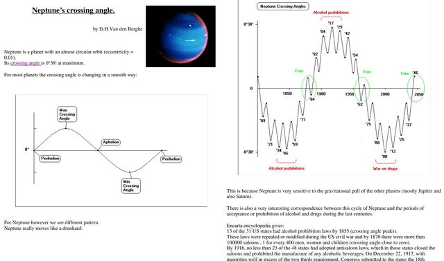 Image may contain: text that says 'Neptune's crossing angle. .H.Van den Berghe Neptune 0.01). planet Neptune Crossing Angles almost circular orbit (eccentricity angle_is 0*38' For most Alcohol prohibitions maximum. 17 the crossing angle changing in smooth way: Aphelion Perihelion 2050 Perihelion 0*38' Alcohol prohibitions For Neptune however Neptune moves different pattern. drunkard: This also Saturn). very the pull acceptance correspondence prohibition Falcohol during (mostly Jupiter his cycle centuries. the peaks). there more'