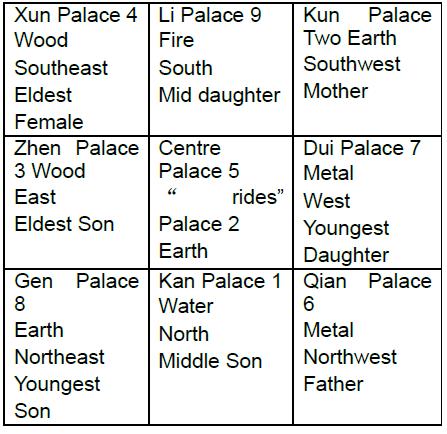 Image may contain: text that says 'Li Palace 9 Fire South Mid daughter Kun Palace Two Earth Southwest Mother Xun Palace 4 Wood Southeast Eldest Female Zhen Palace 3 Wood East Eldest Son Centre Palace 5 rides" Palace 2 Earth Palace Dui Paace 7 Metal West Youngest Daughter Qian Palace 6 Metal Northwest Father Gen 8 Earth Northeast Youngest Son Kan Palace 1 Water North Middle Son'