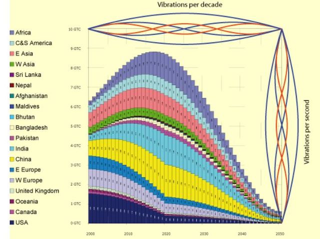 Image may contain: text that says '10 GTC Vibrations per decade Africa C&S America E Asia 9GTC BGTC 7GC 6GTC SGTC WAsia Sri Lanka Nepal Afghanistan Maldives Bhutan Bangladesh Pakistan India China Europe w urope United Kingdom Oceania Canada USA GTC 3GTC 2G1C second per Vibrations GTC OGTC 2000 2010 2020 2030 2040 2050'