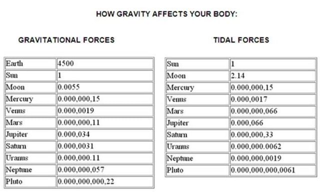 Image may contain: text that says 'HOW GRAVITY AFFECTS YOUR BODY: GRAVITATIONAL FORCES 4500 TIDAL FORCES Earth Sun Moon Mercury enus Mars Jupiter Saturn Uranus Neptune Pluto 0.0055 0.000,000,1 0.000,0019 0.000,000,11 0.000,034 0.000,0031 0.000,000.11 0.000,000,057 0.000,000,000,22 Sun Moon Mercury enus Mars Jupiter Saturn Uranus Neptune Pluto 2.14 0.000,000.15 0.000,0017 0.000,000,066 0.000,066 0.000,000,33 0.000,000.0062 0.000,000,0019 0.000,000,000,0061'