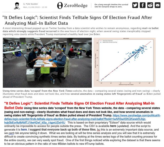 Image may contain: text that says 'ZeroHedge "It Defies Logic": Finds Telltale Signs Of Analyzing Mail-In Ballot Data thread popped Twitter Sunday from which reporting vote while President Fraud After data scientist wishes remain anonymous, regarding mail-in ballot election night, several swing states inexplicably stopped healthy ead over Using time series data scraped from what fraud does President ahead New York Times website like, several data wing several left swing states Defies Logic": Scientist Finds Telltale Signs Of Election Fraud After Analyzing Mail-In Data series Times comparing fraud' clearly Biden pulled Biden and anyone their back here an data. would And source, #Trump counting process'