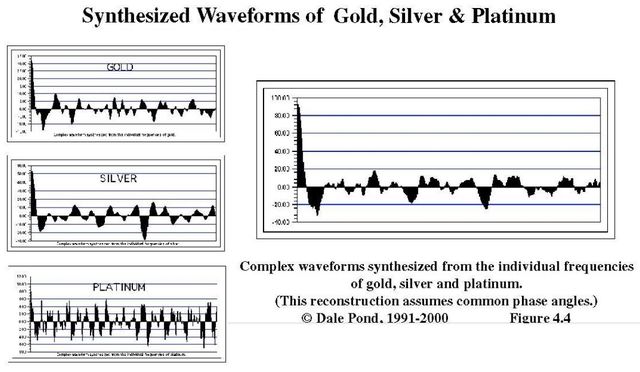 Image may contain: text that says 'Synthesized Waveforms of Gold, Silver & Platinum GOLD Hm 40.00- 20.03 SILVER Complex waveforms synthesized from the individual frequencies PLATINUM gold, silver platinum. (This reconstruction assumes common phase angles.) Dale Pond. 1991-2000 Figure 4.4 wwWWWA'