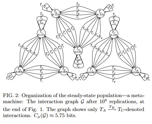 Image may contain: text that says '비참ㅋ සනන ခ FIG. 2: Organization of the steady-state population meta- machine: The interaction graph g after 10° replications, at the end of Fig. 1. The graph shows only ΤΑ TB, Tc-denoted interactions. Ϲμ(9) ~ 5.75 bits.'