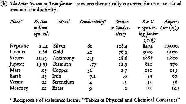 Image may contain: text that says 'Tbe Solar System Transformer area and conductivity. Planet theoretically corrected for cross-sectional Metal Section million squ. kil. Conductivity® Section Conduc- tivity 60 2.14 1.86 11.43 15.95 Silver Gold Antimony Bismuth Neptune Uranus Saturn Jupiter Mars Earth Venus Mercury 2.5 SxC c Ampcres equaliz- (see (4)) ing factor (6.6) 8474 S029 1888 812 112 $9 33 13 128.4 76.2 28.6 12.3 1.7 .I3 Iron Strontium Brass 7.2 .02 10,000. 5,000 1,820 770 IIS 60 36 14.5 Reciprocals of resistance factor: "Tables of Physical and Chemical Constants"'