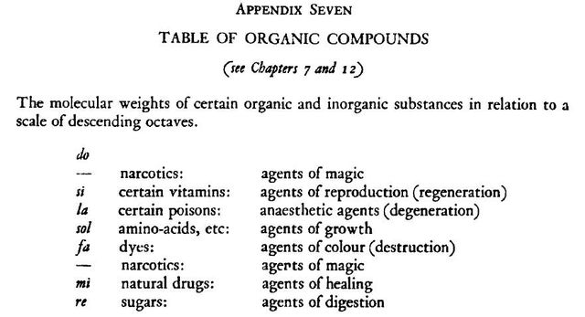 Image may contain: text that says 'APPENDIX SEVEN TABLE OF ORGANIC COMPOUNDS (see Chapters 7 and 12) The molecular weights of certain organic and inorganic substances in relation to a scale of descending octaves. do la sol fa narcotics: certain vitamins: certain amino-acids, etc: dyes: narcotics: natural drugs: sugars: agents of magic agents of reproduction (regeneration) anaesthetic agents (degeneration) agents of growth agents colour (destruction) agerts of magic agents healing agents of digestion mi re'