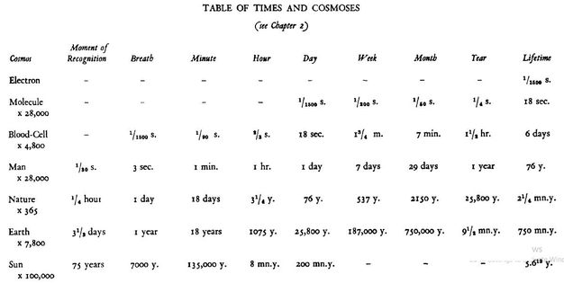 Image may contain: text that says 'TABLE Moment Recognition TIMES AND COSMOSES (see Chapter Electron Breatb Minute Hour Molecule 28,000 Day Week Montb Blood- Cell 4,800 Tear 1/1800$ /1800s. Lifetime Man 28,000 1/s.s. 1/16.08. 3sec. min. hour hr. min. Nature Nature 365 Earth 7,800 day 11/ghr. 7days days days days days 3/% 76y. year years Sun 100,000 76y. S37y I075Y zI5oy. years 7000y 25,80oy 25,8ooy. 187,000 135,000 2/% mn.y. 750,000 mn.y. mn.y. 9% mn.y. 750 mn.y.'