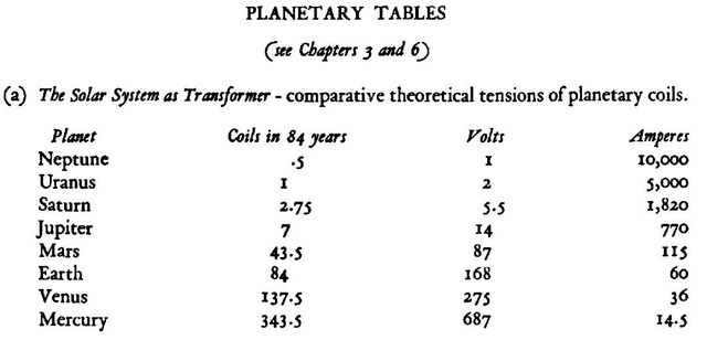 Image may contain: text that says 'PLANETARY TABLES (sce Chapters 3 and 6) (a) Tbe Solar System as Transformer comparative theoretical tensions of planetary coils. Coils Coils in 84 years .S Planet Neptune Uranus Saturn Jupiter Mars Earth Venus Mercury 2.75 7 43-5 84 137-5 343-5 Volts I 2 S.5 14 87 168 275 687 Amperes 10,000 5,000 1,820 770 IIS 60 36 14.5'