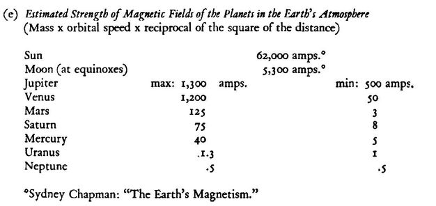 Image may contain: text that says 'Estimated Strengtb of Magnetic Fields of tbe Planets in tbe Earth's Atmospbere (Mass x orbital speed x reciprocal of the square of the distance) Sun Moon (at equinoxes) Jupiter Venus Mars Saturn Mercury Uranus Neptune 62,000 amps. 5,300 amps. amps. max: 1,300 1,200 125 75 min: 50o amps. so 8 *Sydney Chapman: "The Earth's Magnetism."'