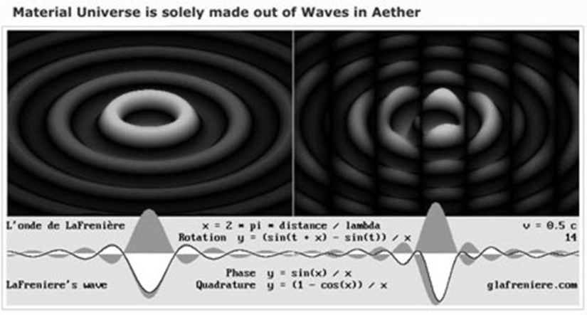 Matter is made of confined EM waves. LaFreniere wave model of the electron in motion. [Credit: glafreniere.com; keelynet.wordpress.com/category/gravity control/].